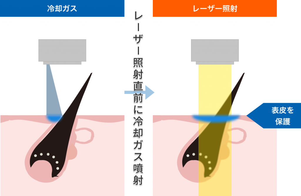 冷却ガス